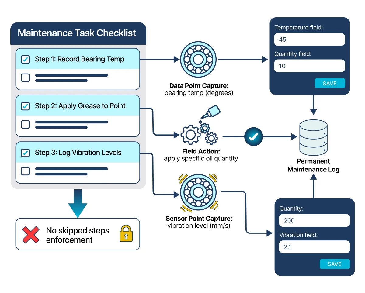 Maintenance task checklist feeding technician temperature and vibration readings into a maintenance log
