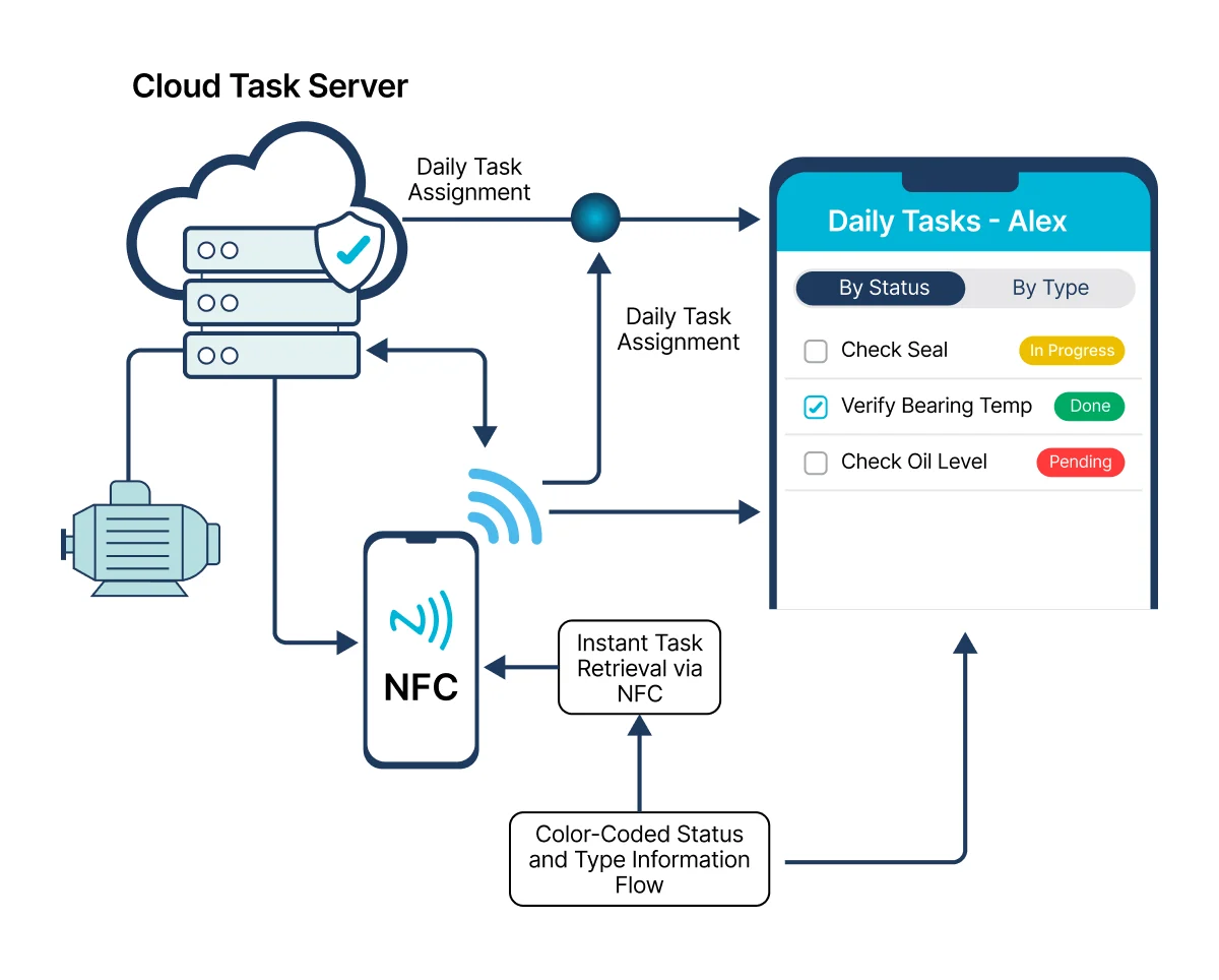 Cloud server assigning daily maintenance tasks to a phone showing task statuses and NFC retrieval