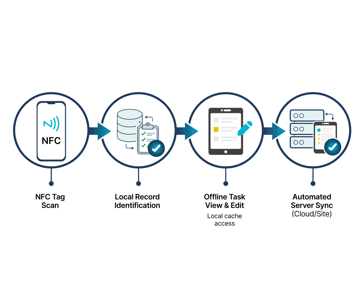 Four-step flow: NFC tag scan, local record lookup, offline task editing, then automated server sync
