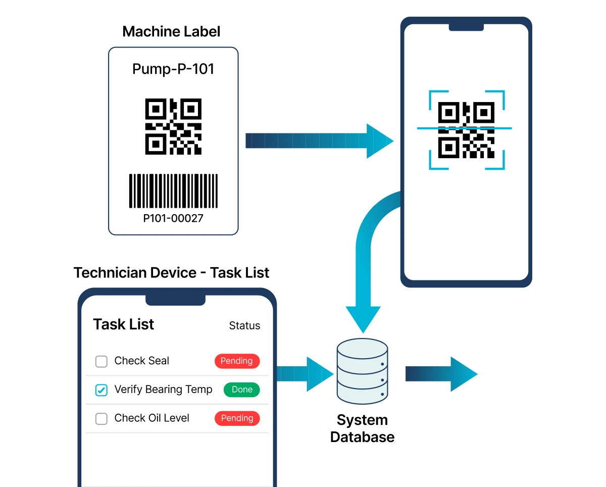 Phone scanning the QR code on a Pump P-101 machine label to open that asset's task list