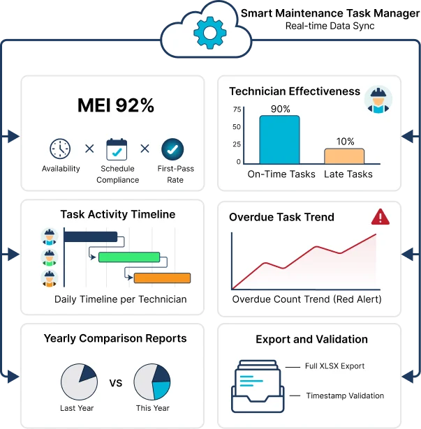Maintenance reporting overview: MEI score, technician effectiveness, task timeline, overdue trend and exports