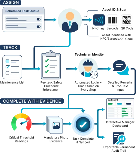 Task workflow: assign from the scheduled queue, scan the asset tag, then complete with photo evidence