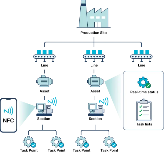 Asset hierarchy tree: production site, line, asset, section and task point, with NFC tag scanning