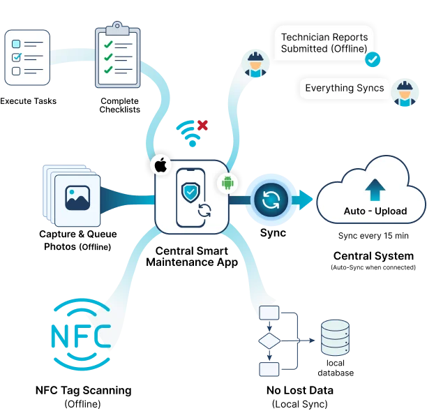 Maintenance app offline: checklists, photos and NFC scans queue locally, then sync to the central system