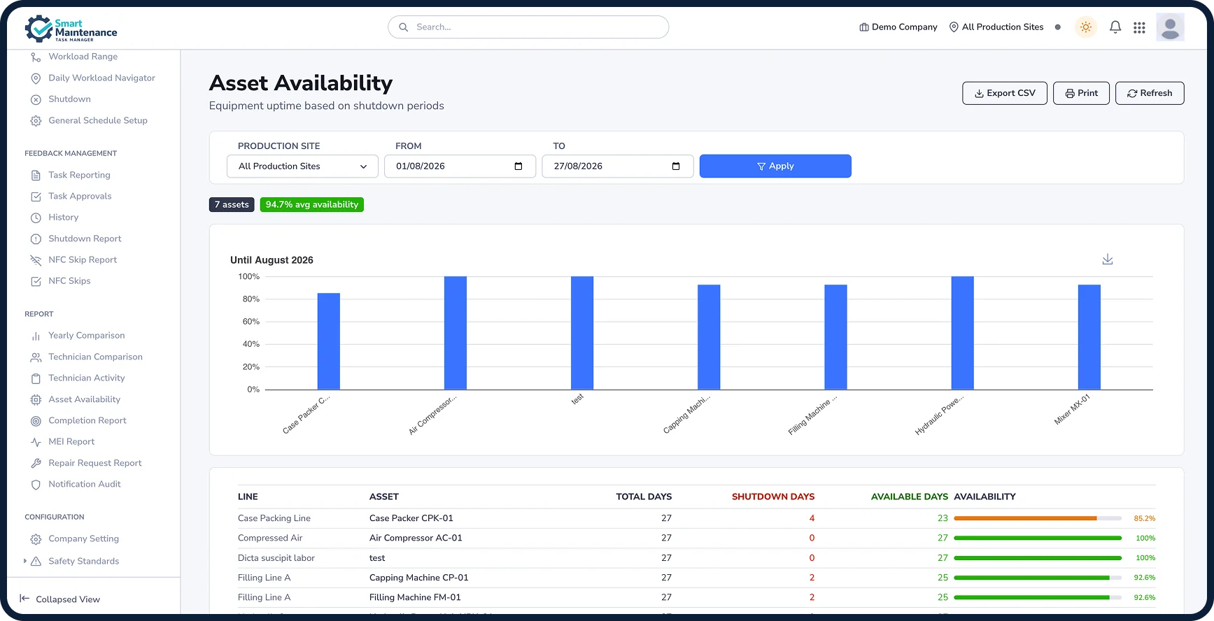 Asset Availability report showing equipment uptime per machine with shutdown days and availability rates