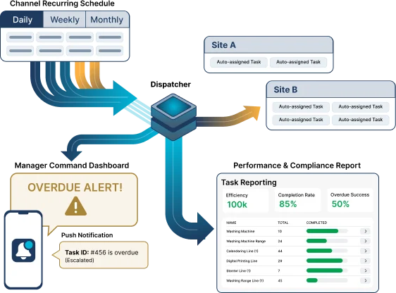 Recurring schedules auto-assigning maintenance tasks to two sites, with overdue push alerts and task reports